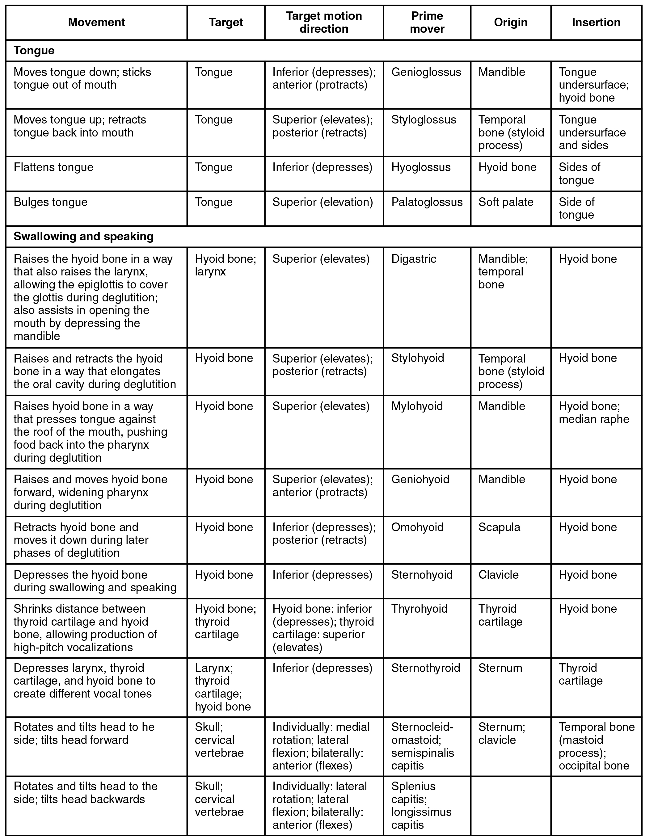 This table details the muscles involved in tongue movement, their