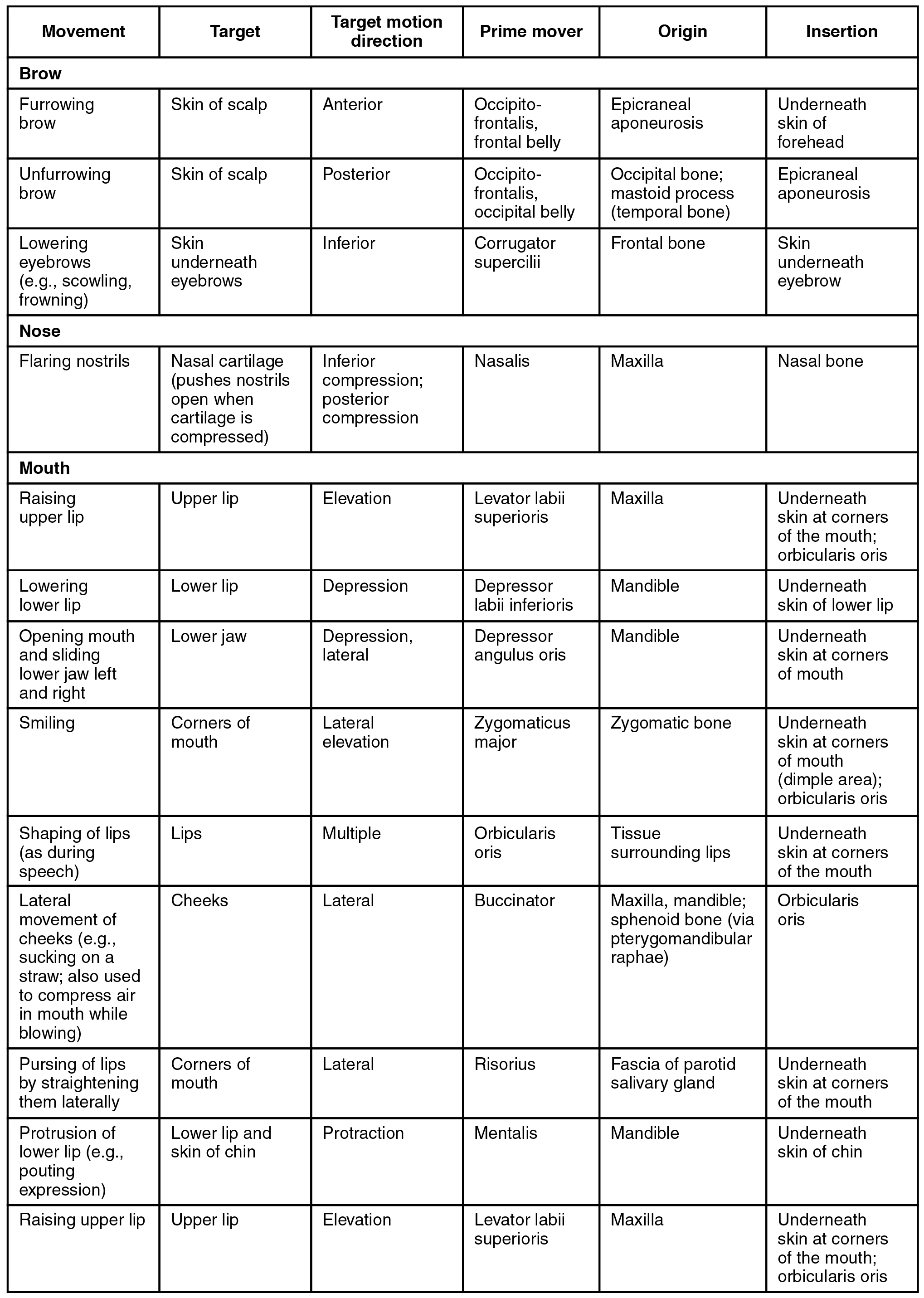 This table lists the muscles involved in facial expression and explains